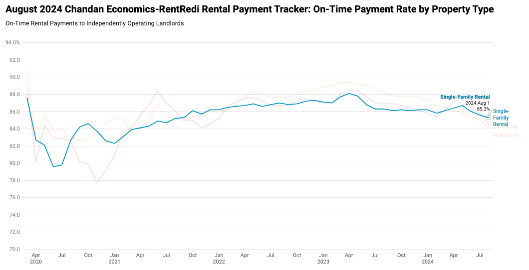 Rental Payment Tracker - On-time payment rate by property type-chart